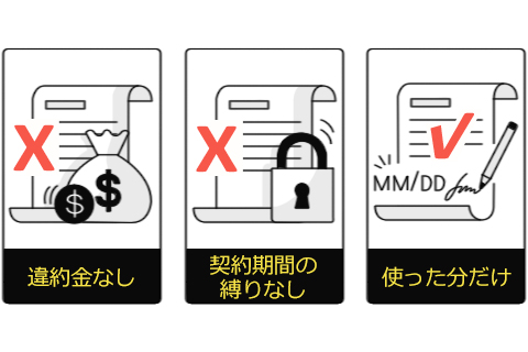 契約の縛りなし、違約金なし、契約の自動延長なし