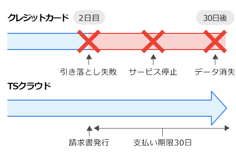 30日サイト、後払い