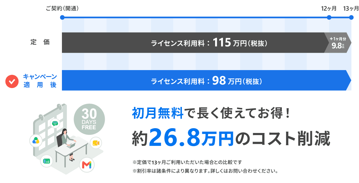 定価ライセンス利用料は115万円、キャンペーン適用後は98万円。初月無料で長く使えてお得です。※定価で13ヶ月ご利用頂いた場合との比較です。※割引率は諸条件によって異なります。
