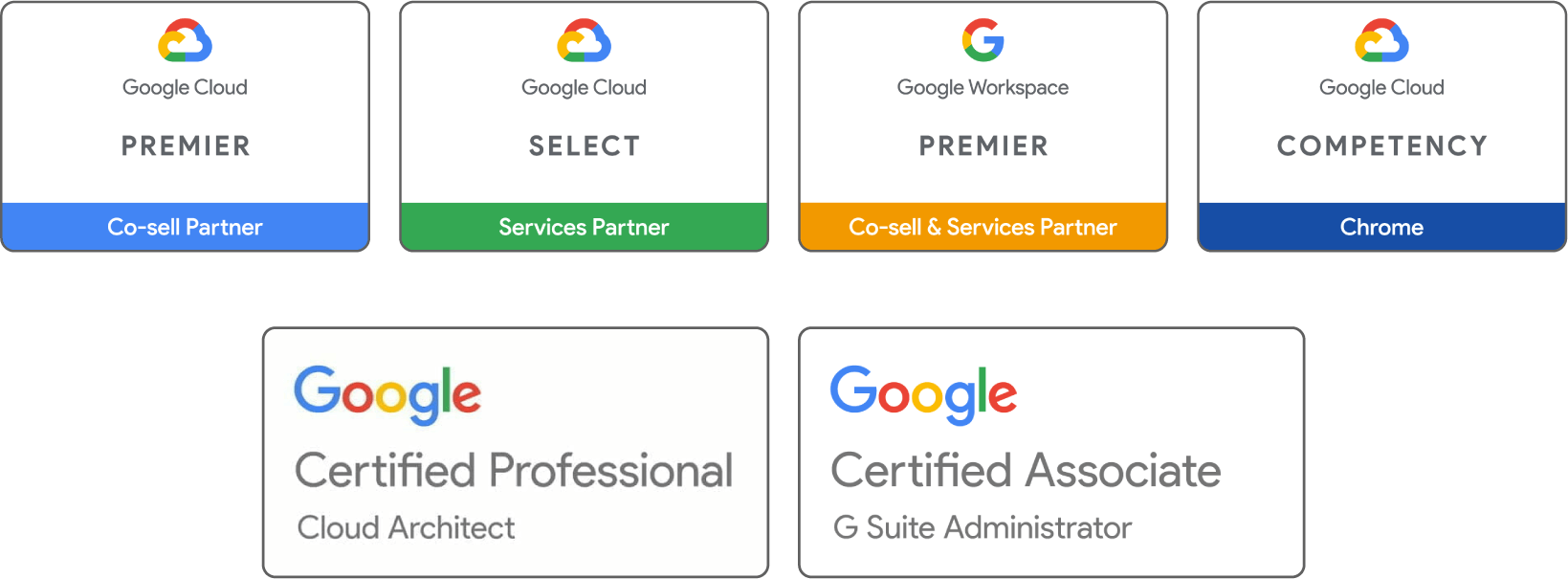 Premier Google Cloud Co-sell Partner、Select Google Cloud Service Partner、Premier Google Workspace Co-sell & Service Partner。Chrome Competency取得。Google Cloud アーキテクト8名、Google G Suite Administrator