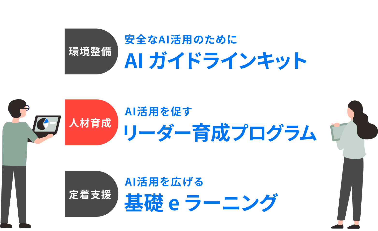 1.AIガイドラインキット、2.AI実務活用プログラム、3.基礎eラーニング