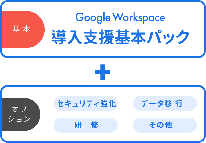 基本のGoogle Workspace導入支援基本パック+オプションのセキュリティ強化・データ移行・研修・その他