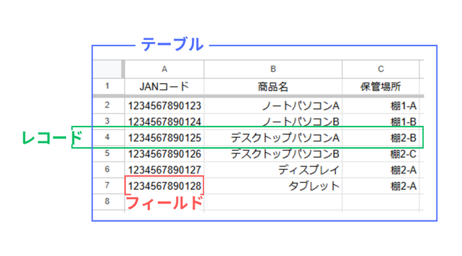 Appsheetのデータベース項目の基本用語