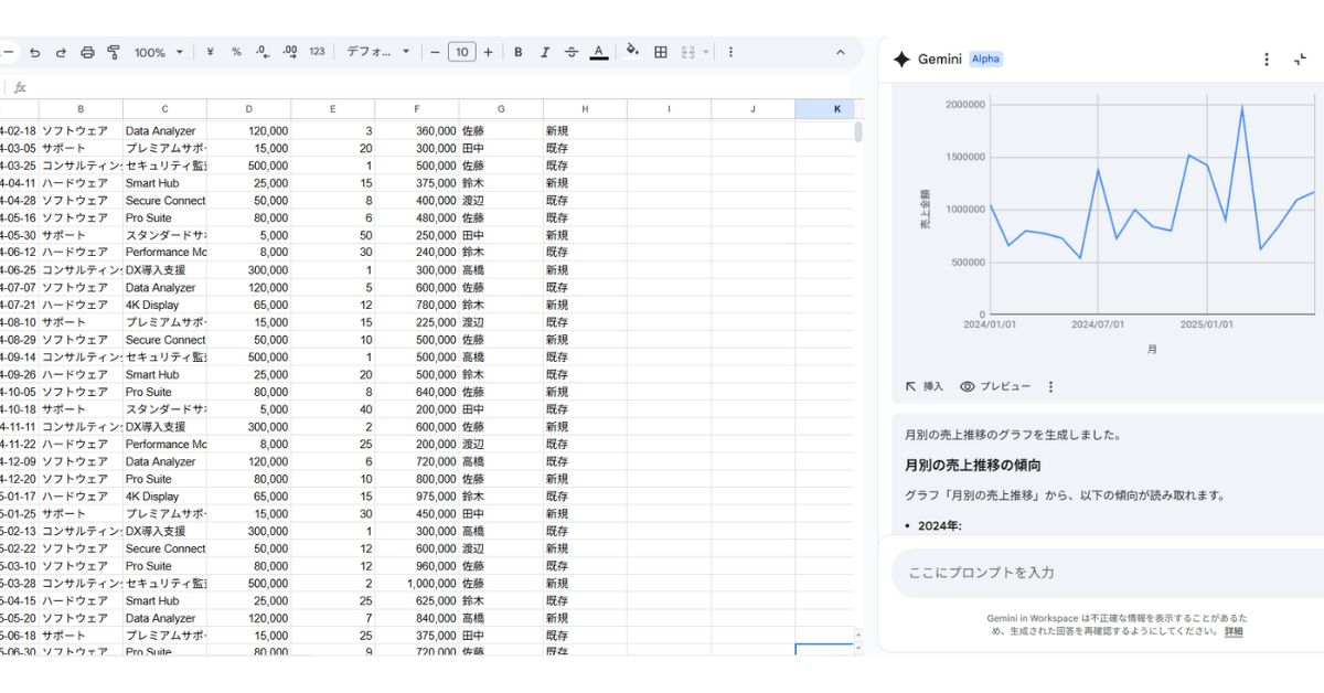 スプレッドシートの売上データのグラフと分析結果