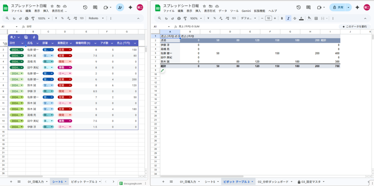 スプレッドシート日報　ピポットテーブルの例
