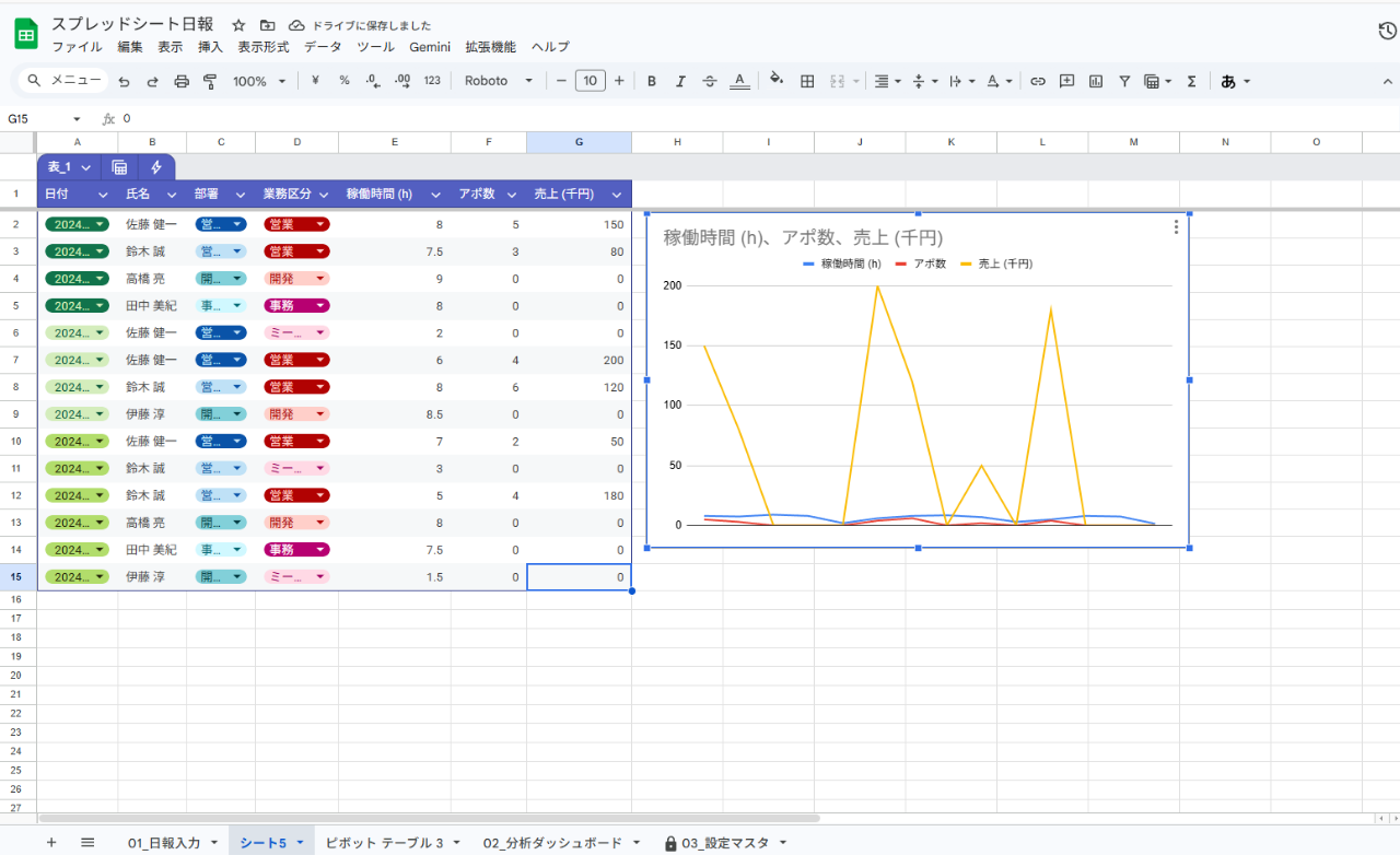 スプレッドシート日報　グラフの例