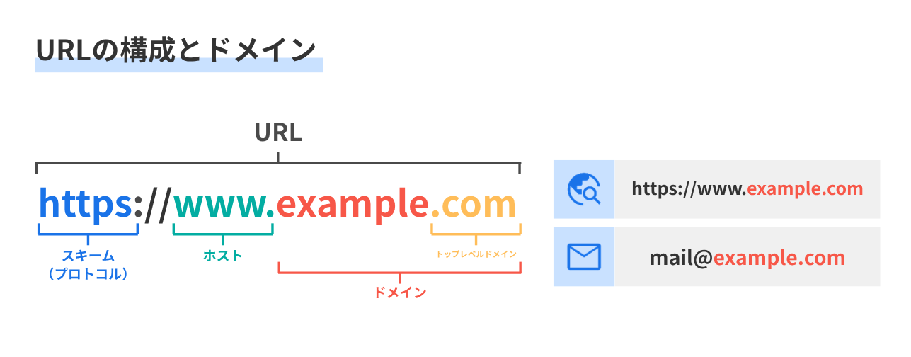 URLの構成とドメイン